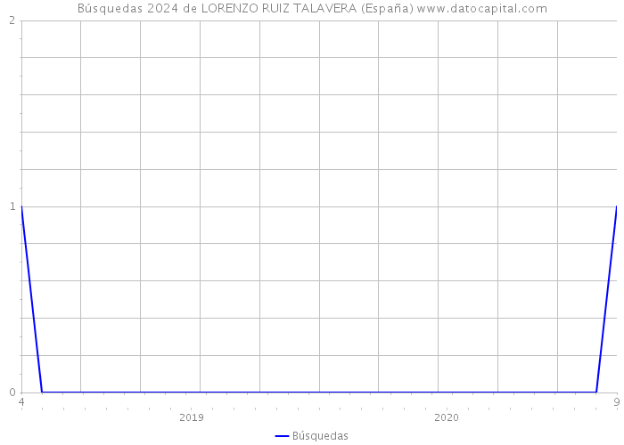Búsquedas 2024 de LORENZO RUIZ TALAVERA (España) 