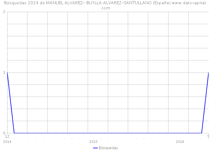 Búsquedas 2024 de MANUEL ALVAREZ- BUYLLA ALVAREZ-SANTULLANO (España) 