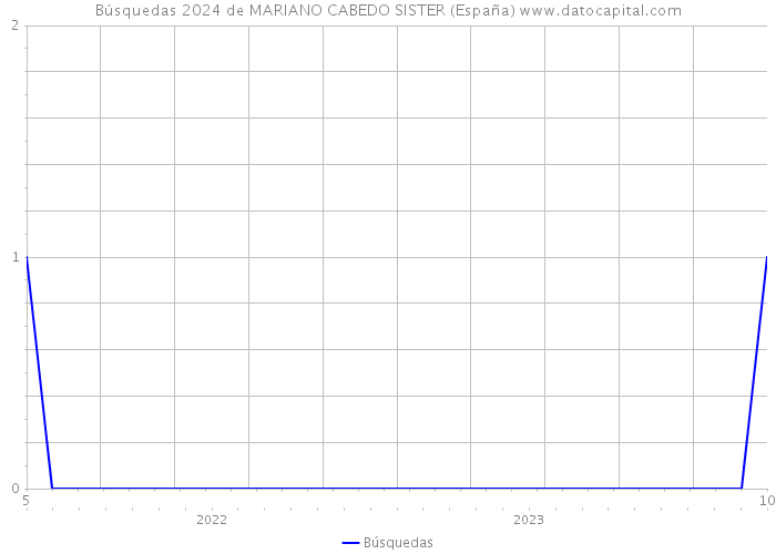 Búsquedas 2024 de MARIANO CABEDO SISTER (España) 