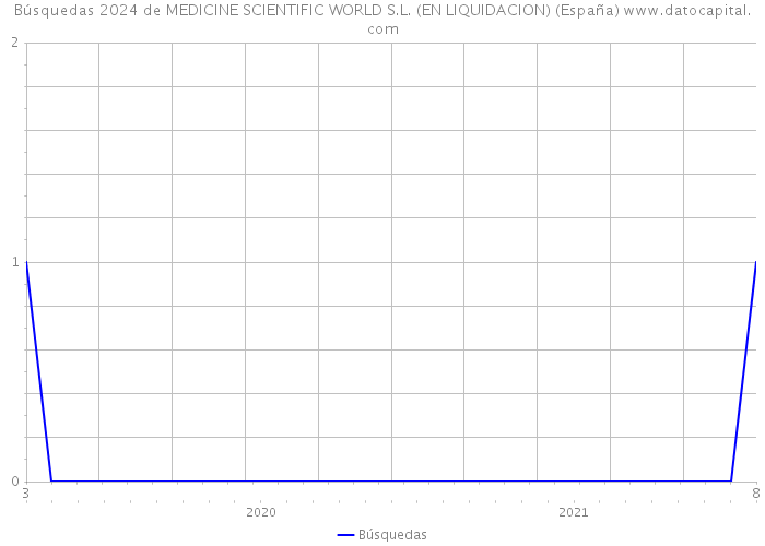 Búsquedas 2024 de MEDICINE SCIENTIFIC WORLD S.L. (EN LIQUIDACION) (España) 