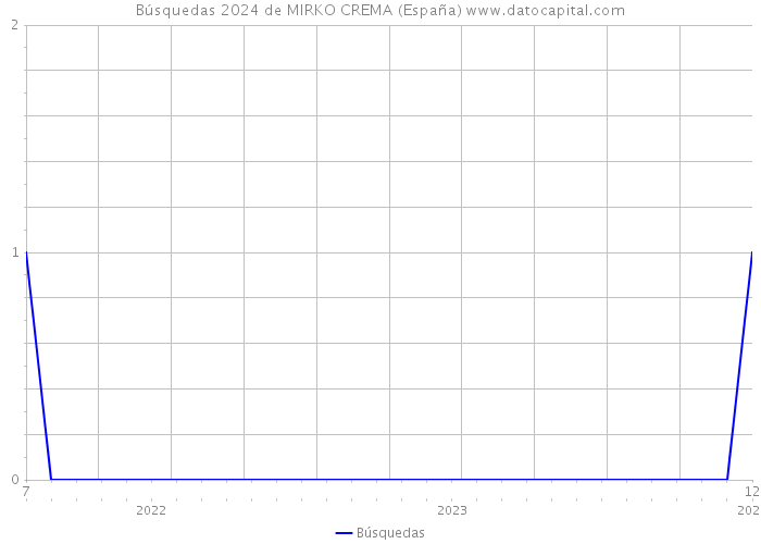 Búsquedas 2024 de MIRKO CREMA (España) 