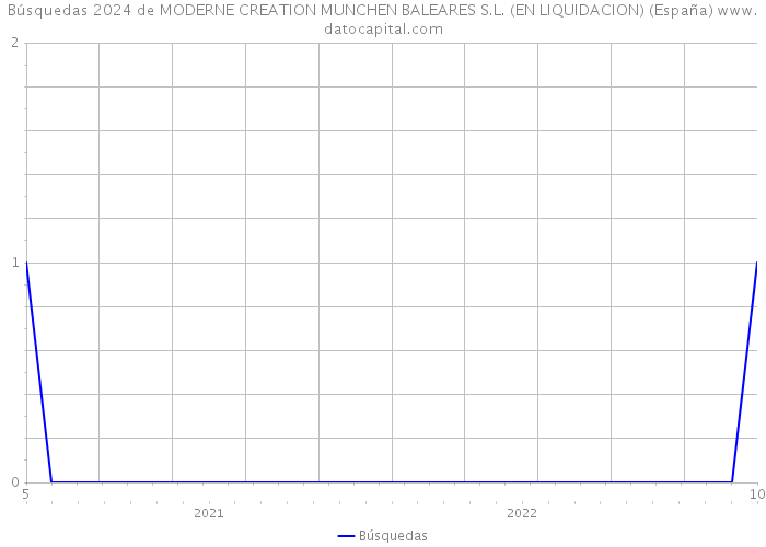 Búsquedas 2024 de MODERNE CREATION MUNCHEN BALEARES S.L. (EN LIQUIDACION) (España) 