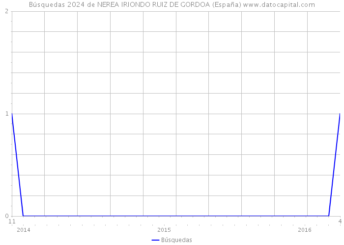 Búsquedas 2024 de NEREA IRIONDO RUIZ DE GORDOA (España) 