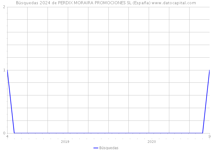 Búsquedas 2024 de PERDIX MORAIRA PROMOCIONES SL (España) 
