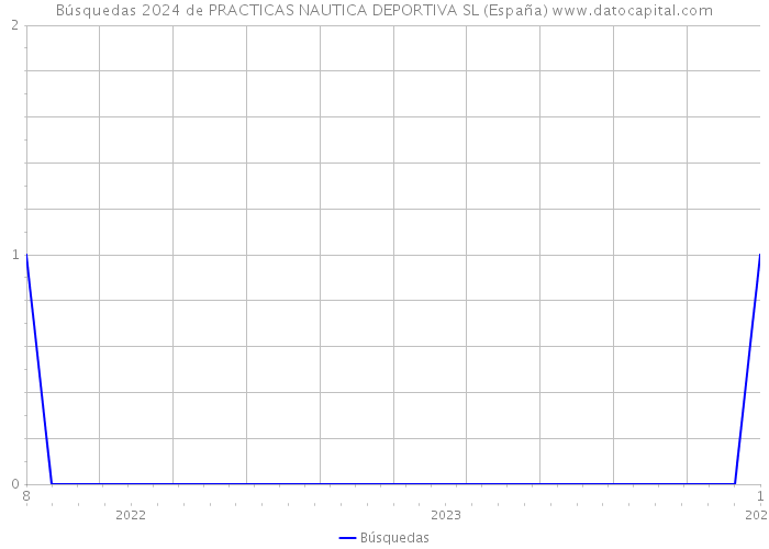 Búsquedas 2024 de PRACTICAS NAUTICA DEPORTIVA SL (España) 
