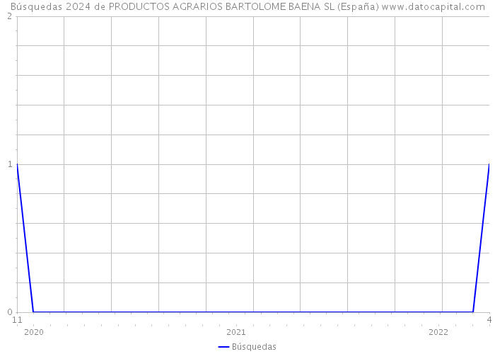 Búsquedas 2024 de PRODUCTOS AGRARIOS BARTOLOME BAENA SL (España) 