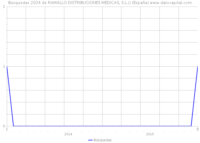 Búsquedas 2024 de RAMALLO DISTRIBUCIONES MEDICAS, S.L.() (España) 