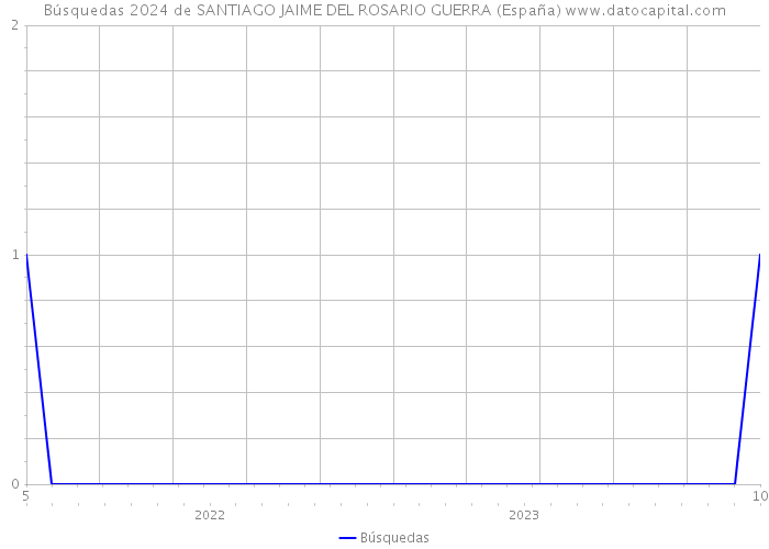 Búsquedas 2024 de SANTIAGO JAIME DEL ROSARIO GUERRA (España) 