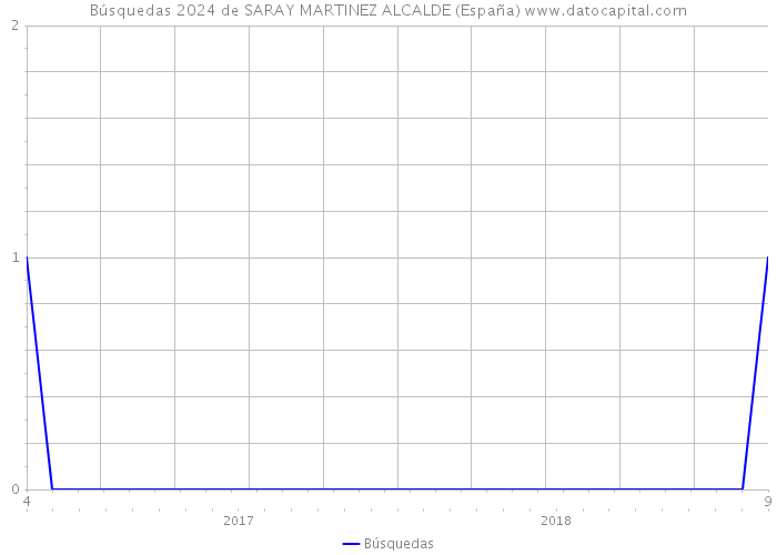 Búsquedas 2024 de SARAY MARTINEZ ALCALDE (España) 