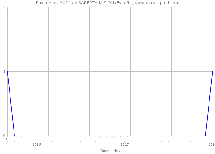 Búsquedas 2024 de SAREPTA MISJON (España) 