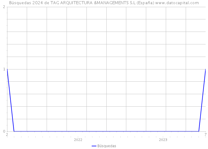 Búsquedas 2024 de TAG ARQUITECTURA &MANAGEMENTS S.L (España) 