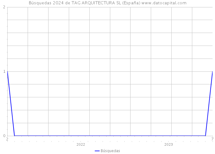 Búsquedas 2024 de TAG ARQUITECTURA SL (España) 