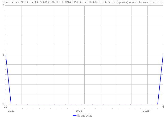 Búsquedas 2024 de TAIMAR CONSULTORIA FISCAL Y FINANCIERA S.L. (España) 