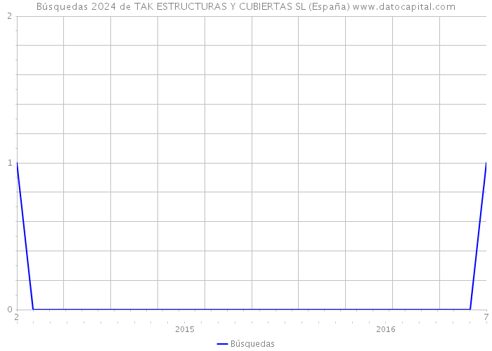 Búsquedas 2024 de TAK ESTRUCTURAS Y CUBIERTAS SL (España) 