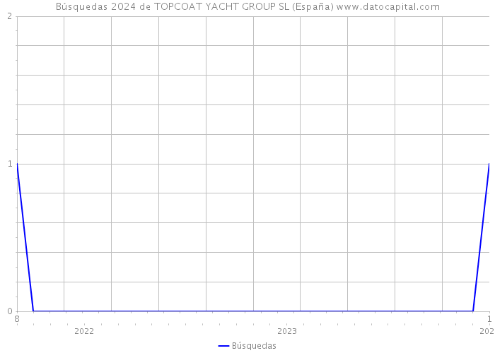 Búsquedas 2024 de TOPCOAT YACHT GROUP SL (España) 