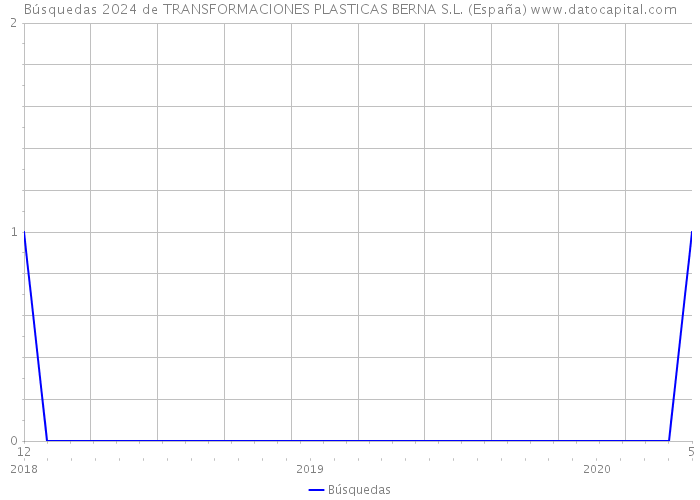 Búsquedas 2024 de TRANSFORMACIONES PLASTICAS BERNA S.L. (España) 