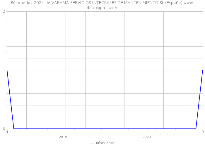 Búsquedas 2024 de VARAMA SERVICIOS INTEGRALES DE MANTENIMIENTO SL (España) 