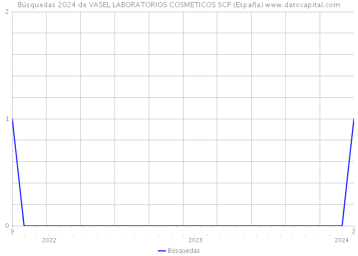 Búsquedas 2024 de VASEL LABORATORIOS COSMETICOS SCP (España) 