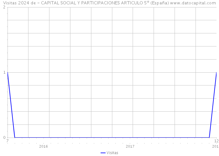 Visitas 2024 de - CAPITAL SOCIAL Y PARTICIPACIONES ARTICULO 5º (España) 