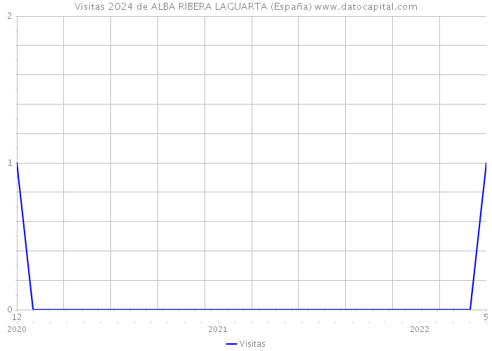 Visitas 2024 de ALBA RIBERA LAGUARTA (España) 