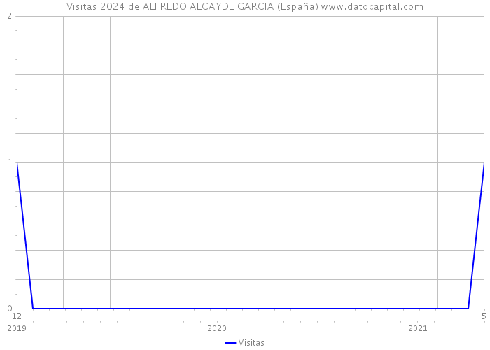 Visitas 2024 de ALFREDO ALCAYDE GARCIA (España) 