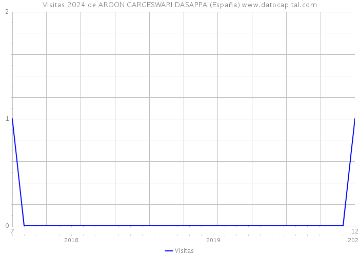 Visitas 2024 de AROON GARGESWARI DASAPPA (España) 