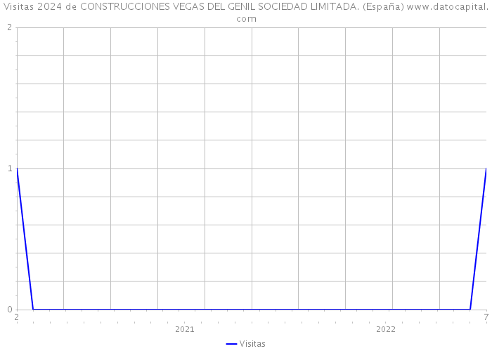 Visitas 2024 de CONSTRUCCIONES VEGAS DEL GENIL SOCIEDAD LIMITADA. (España) 