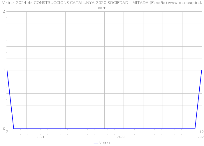 Visitas 2024 de CONSTRUCCIONS CATALUNYA 2020 SOCIEDAD LIMITADA (España) 