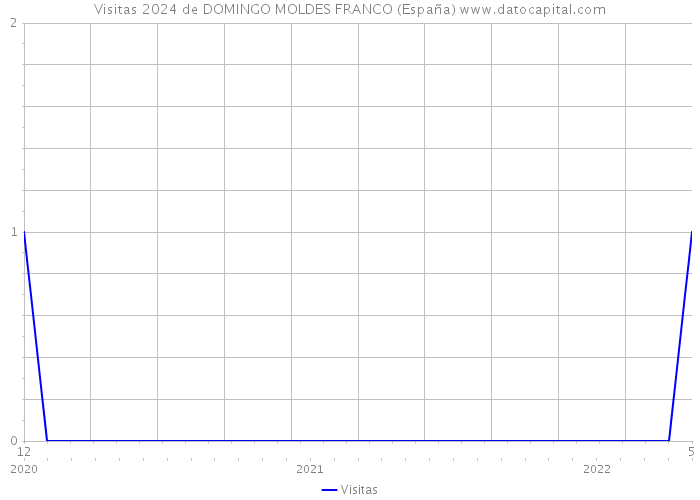 Visitas 2024 de DOMINGO MOLDES FRANCO (España) 