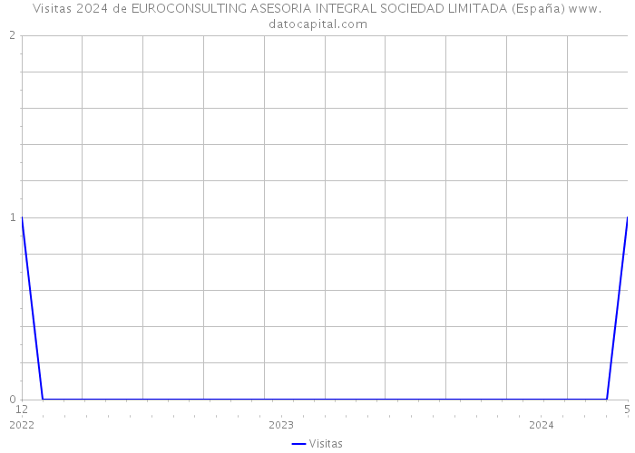 Visitas 2024 de EUROCONSULTING ASESORIA INTEGRAL SOCIEDAD LIMITADA (España) 