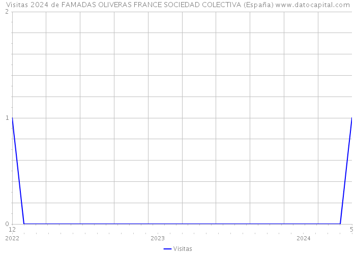 Visitas 2024 de FAMADAS OLIVERAS FRANCE SOCIEDAD COLECTIVA (España) 