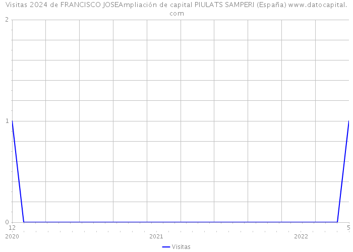 Visitas 2024 de FRANCISCO JOSEAmpliación de capital PIULATS SAMPERI (España) 