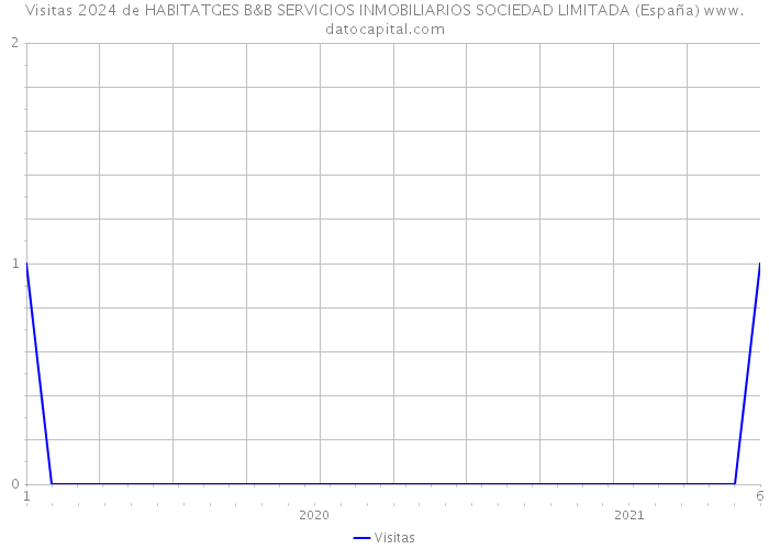 Visitas 2024 de HABITATGES B&B SERVICIOS INMOBILIARIOS SOCIEDAD LIMITADA (España) 