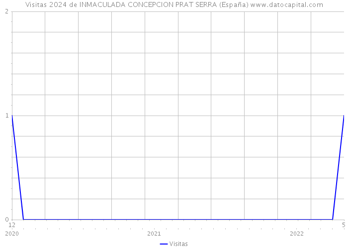 Visitas 2024 de INMACULADA CONCEPCION PRAT SERRA (España) 