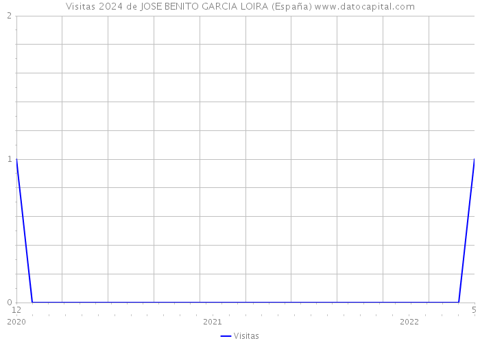 Visitas 2024 de JOSE BENITO GARCIA LOIRA (España) 