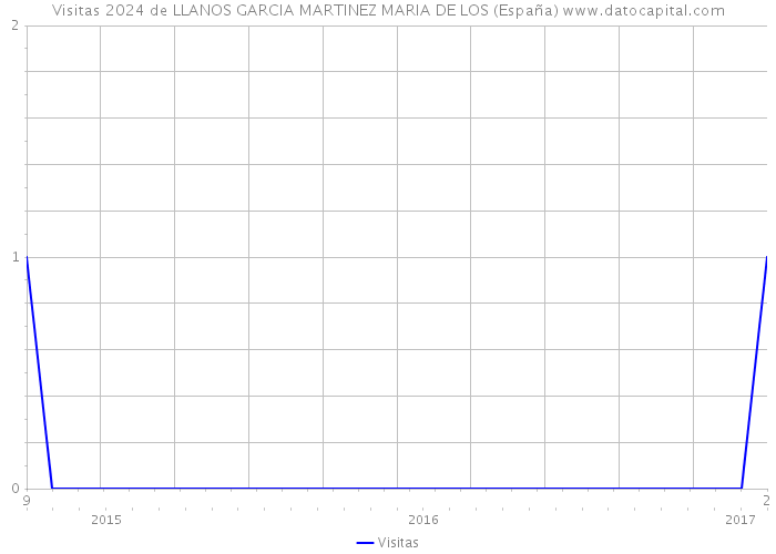 Visitas 2024 de LLANOS GARCIA MARTINEZ MARIA DE LOS (España) 