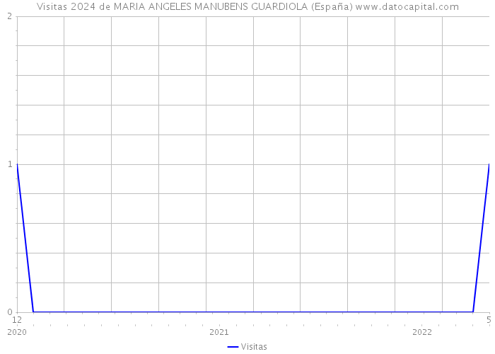 Visitas 2024 de MARIA ANGELES MANUBENS GUARDIOLA (España) 