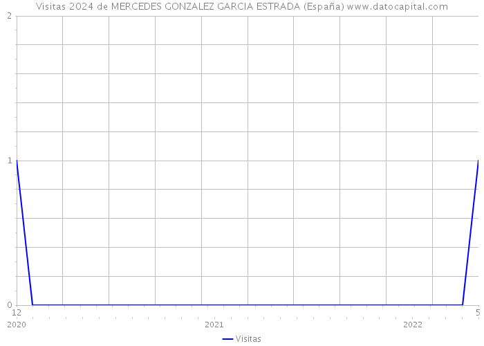 Visitas 2024 de MERCEDES GONZALEZ GARCIA ESTRADA (España) 