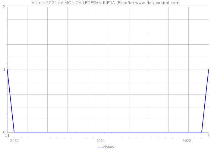Visitas 2024 de MONICA LEDESMA RIERA (España) 