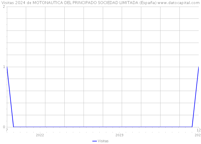 Visitas 2024 de MOTONAUTICA DEL PRINCIPADO SOCIEDAD LIMITADA (España) 