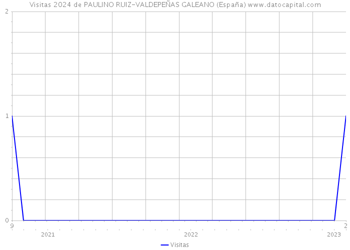 Visitas 2024 de PAULINO RUIZ-VALDEPEÑAS GALEANO (España) 
