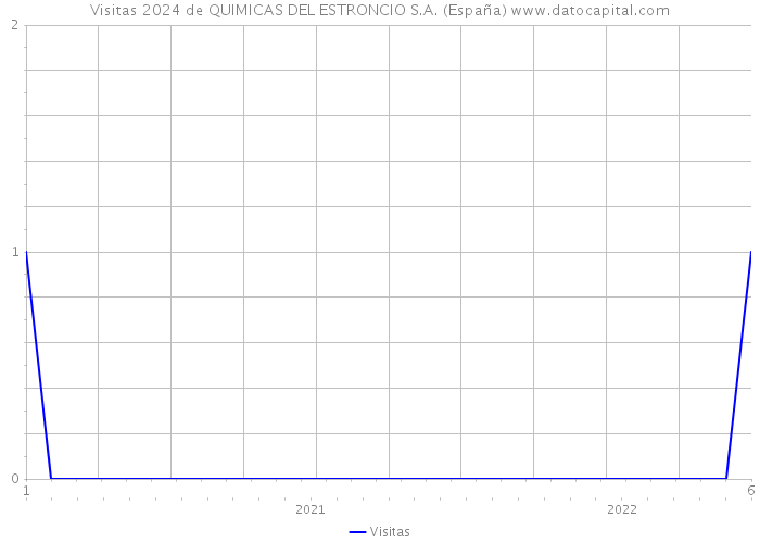 Visitas 2024 de QUIMICAS DEL ESTRONCIO S.A. (España) 