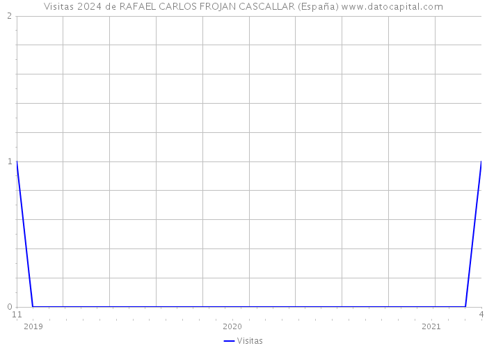 Visitas 2024 de RAFAEL CARLOS FROJAN CASCALLAR (España) 