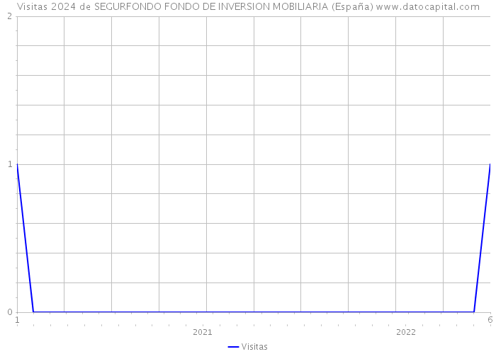 Visitas 2024 de SEGURFONDO FONDO DE INVERSION MOBILIARIA (España) 