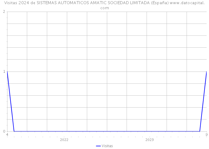 Visitas 2024 de SISTEMAS AUTOMATICOS AMATIC SOCIEDAD LIMITADA (España) 