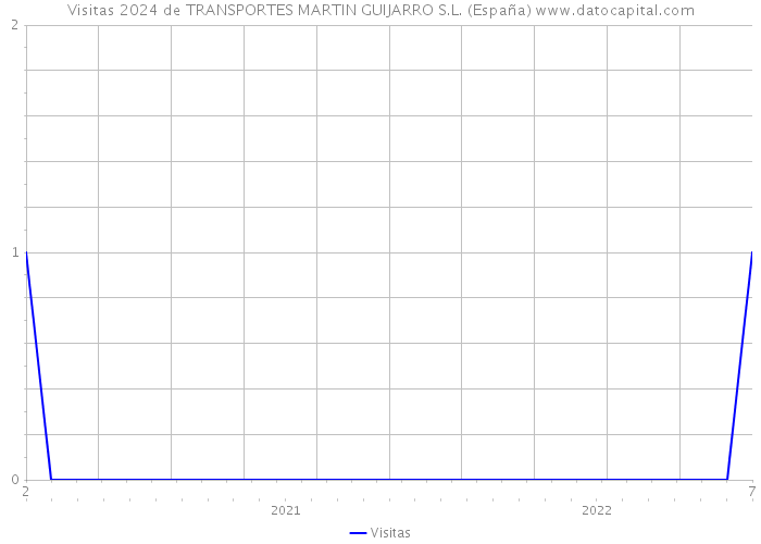 Visitas 2024 de TRANSPORTES MARTIN GUIJARRO S.L. (España) 