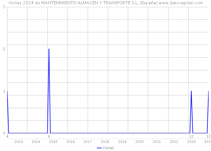 Visitas 2024 de MANTENIMIENTO ALMACEN Y TRANSPORTE S.L. (España) 