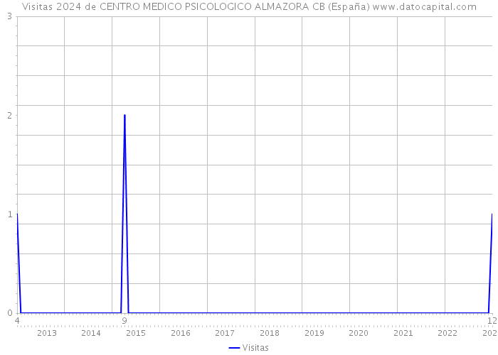Visitas 2024 de CENTRO MEDICO PSICOLOGICO ALMAZORA CB (España) 