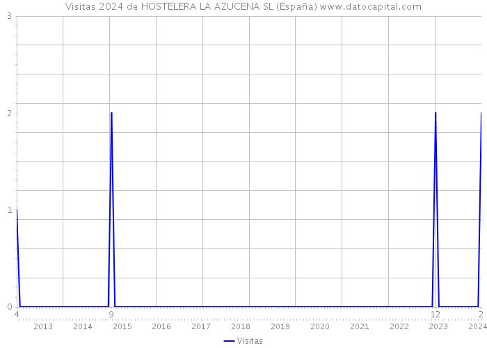 Visitas 2024 de HOSTELERA LA AZUCENA SL (España) 