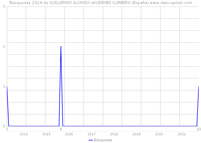 Búsquedas 2024 de GUILLERMO ALONSO-JAUDENES CURBERA (España) 